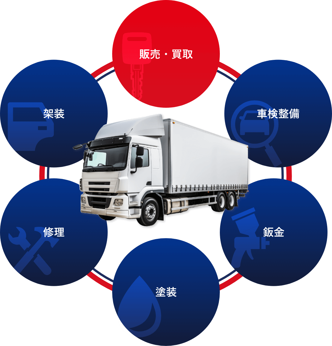 販売・買取/車検整備/鈑金/塗装/修理/架装